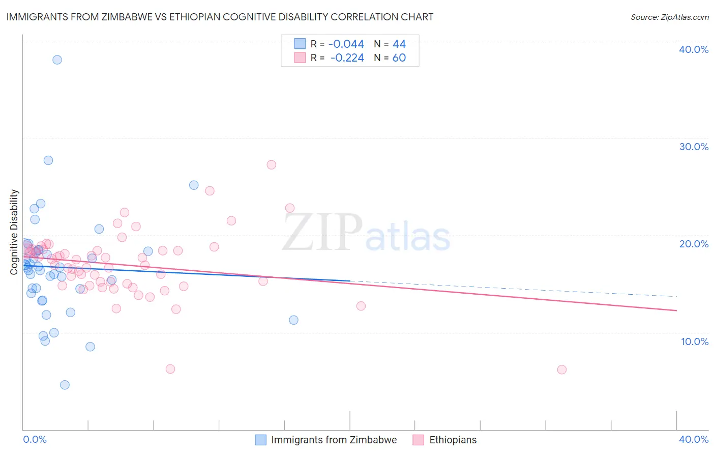 Immigrants from Zimbabwe vs Ethiopian Cognitive Disability