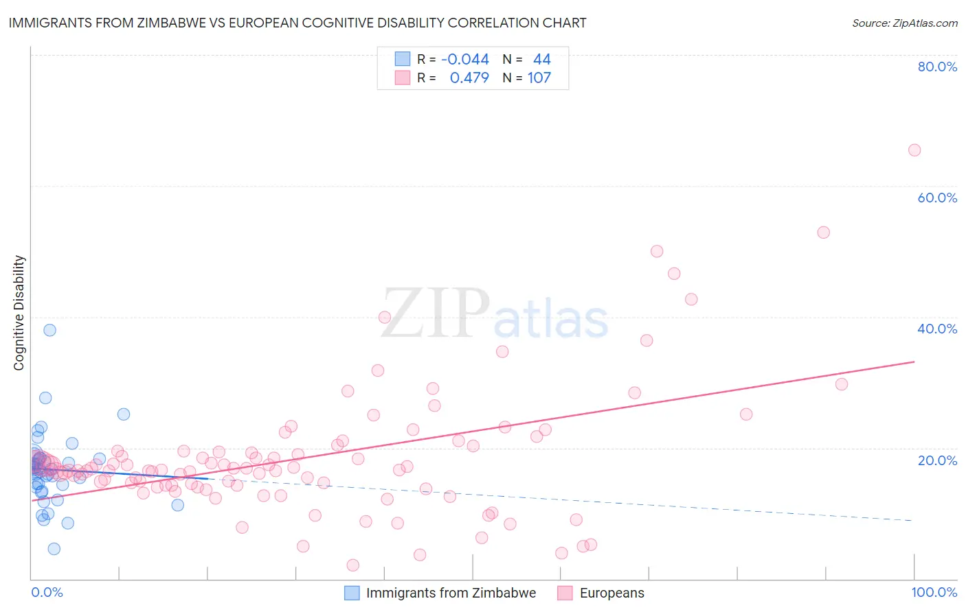 Immigrants from Zimbabwe vs European Cognitive Disability