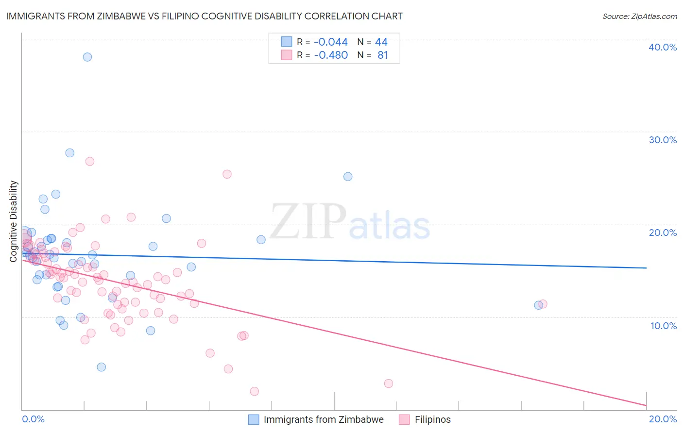 Immigrants from Zimbabwe vs Filipino Cognitive Disability