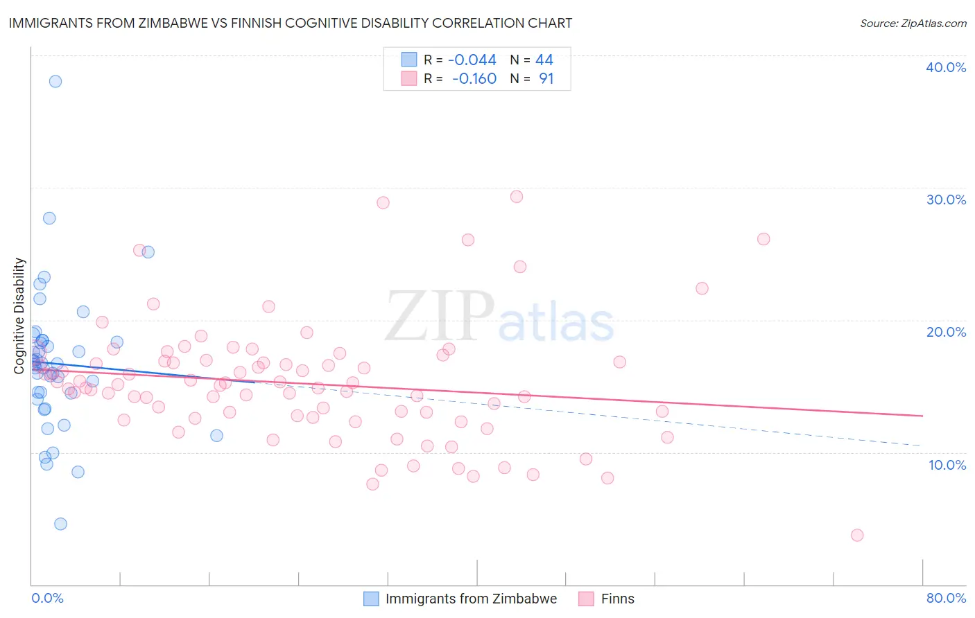 Immigrants from Zimbabwe vs Finnish Cognitive Disability