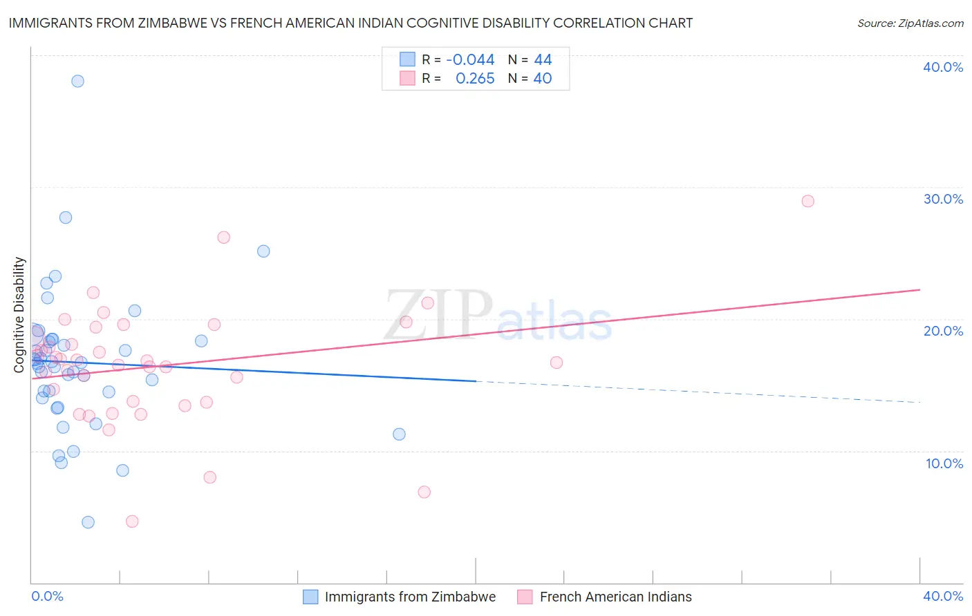 Immigrants from Zimbabwe vs French American Indian Cognitive Disability