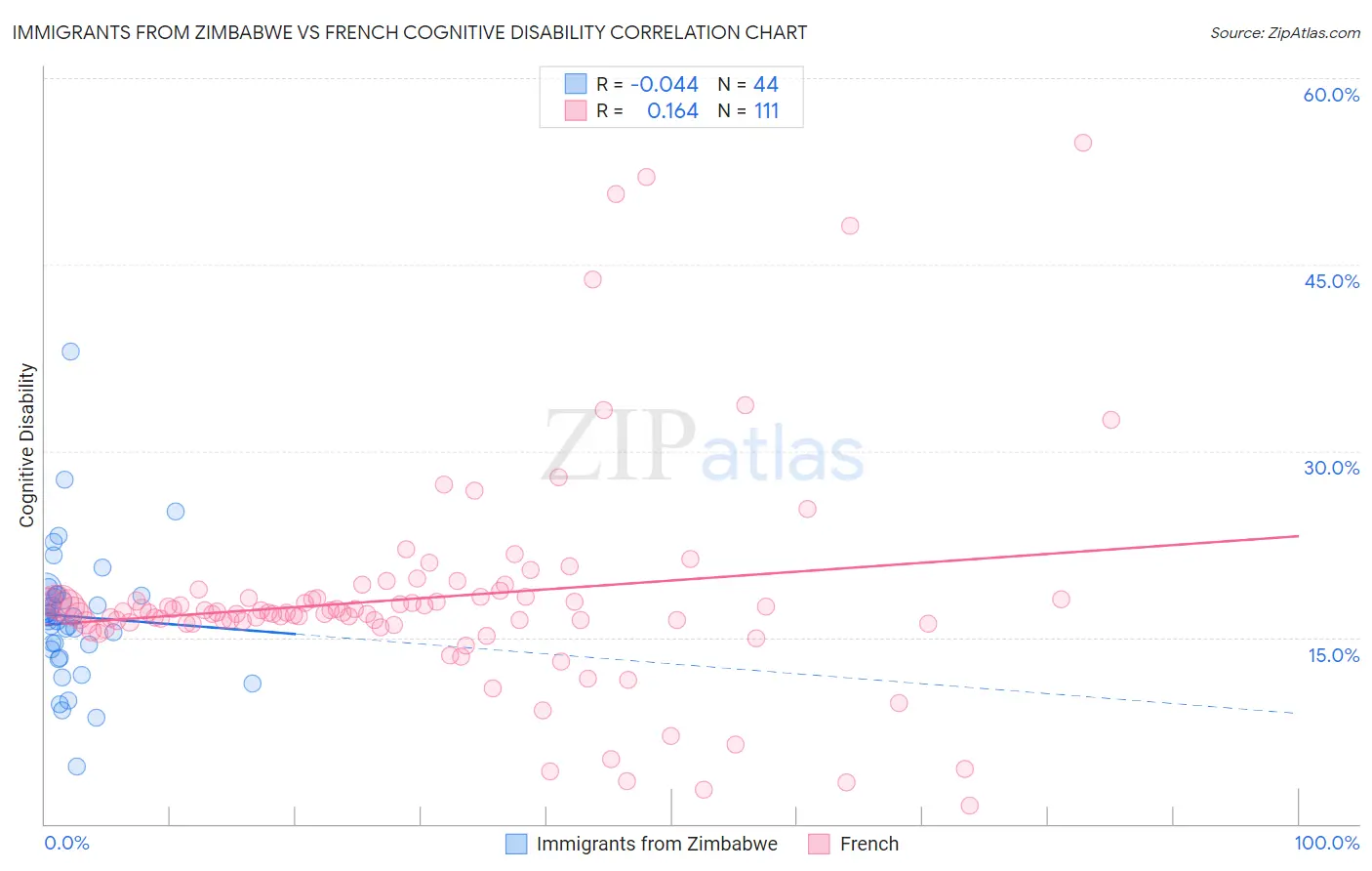 Immigrants from Zimbabwe vs French Cognitive Disability