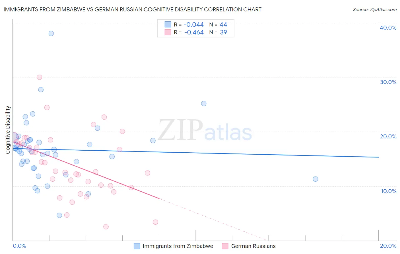 Immigrants from Zimbabwe vs German Russian Cognitive Disability