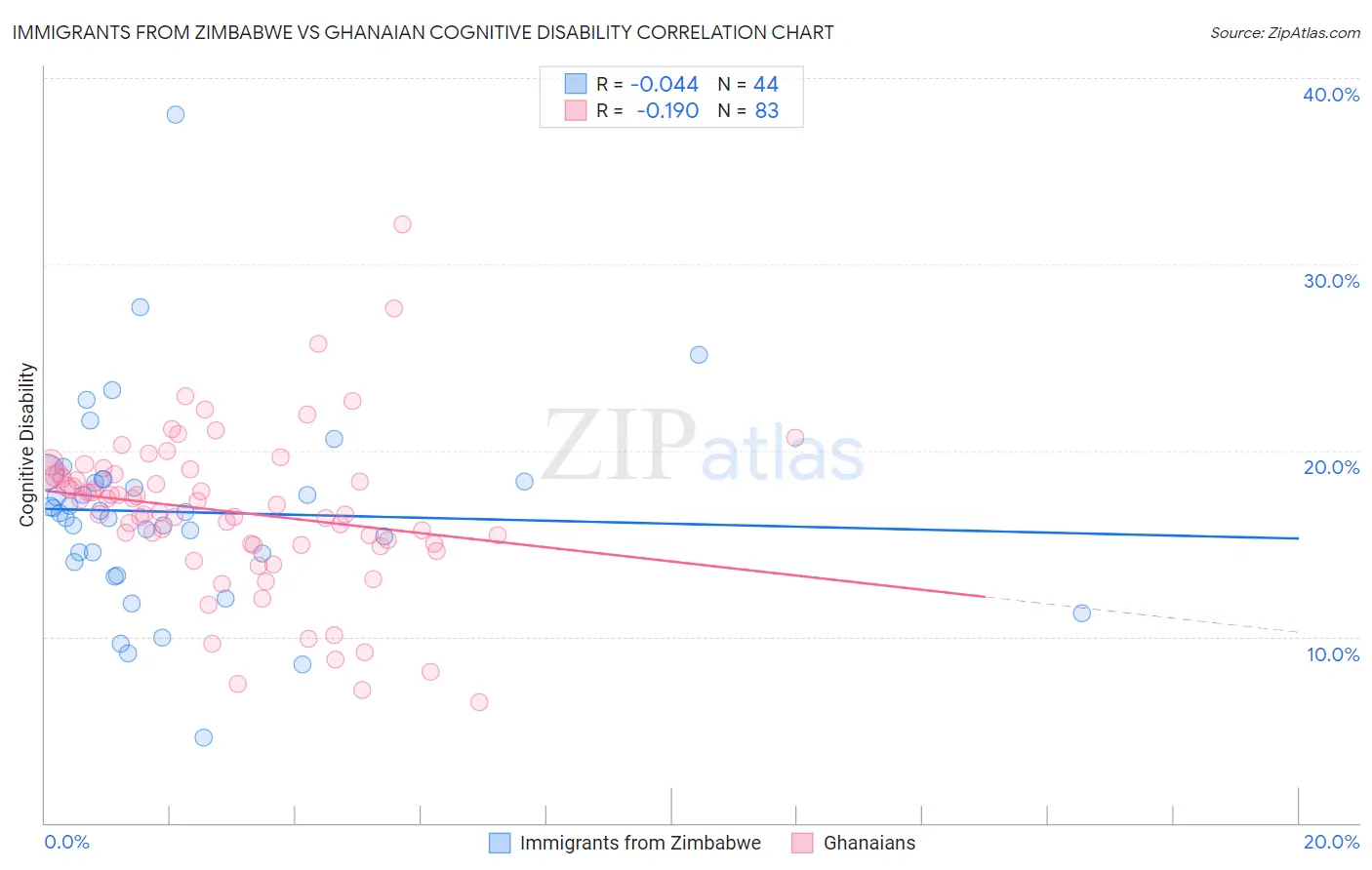 Immigrants from Zimbabwe vs Ghanaian Cognitive Disability