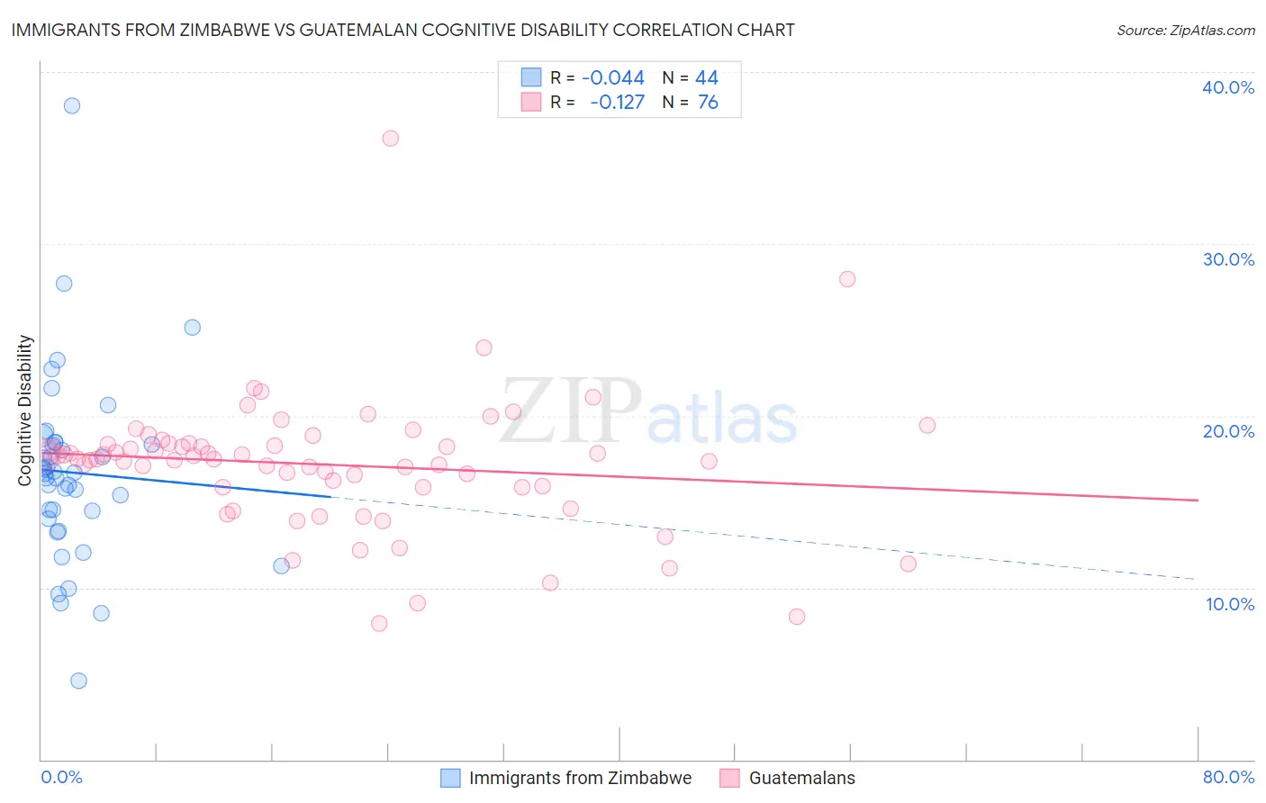 Immigrants from Zimbabwe vs Guatemalan Cognitive Disability