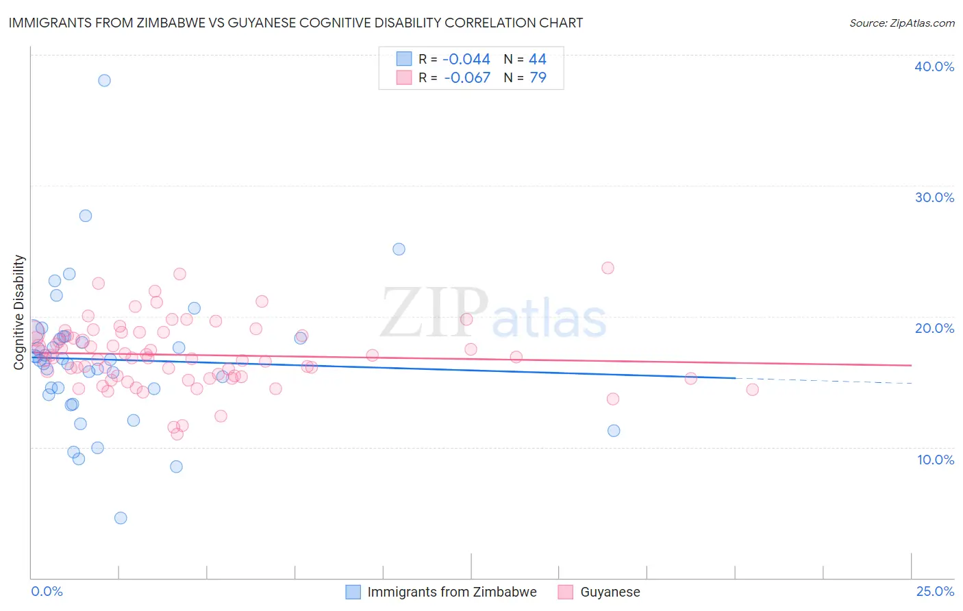 Immigrants from Zimbabwe vs Guyanese Cognitive Disability