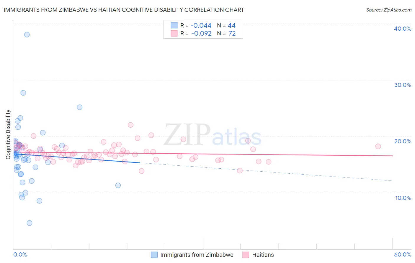 Immigrants from Zimbabwe vs Haitian Cognitive Disability