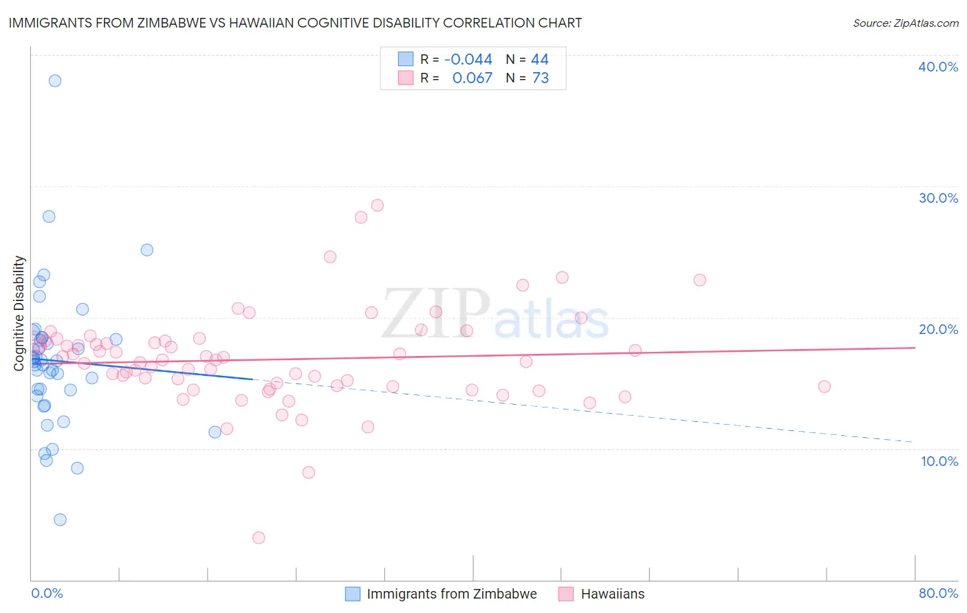 Immigrants from Zimbabwe vs Hawaiian Cognitive Disability