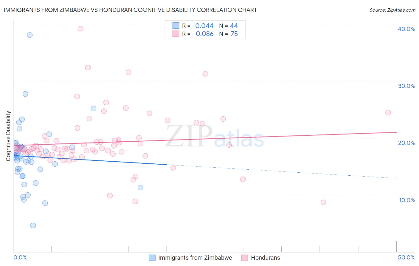 Immigrants from Zimbabwe vs Honduran Cognitive Disability