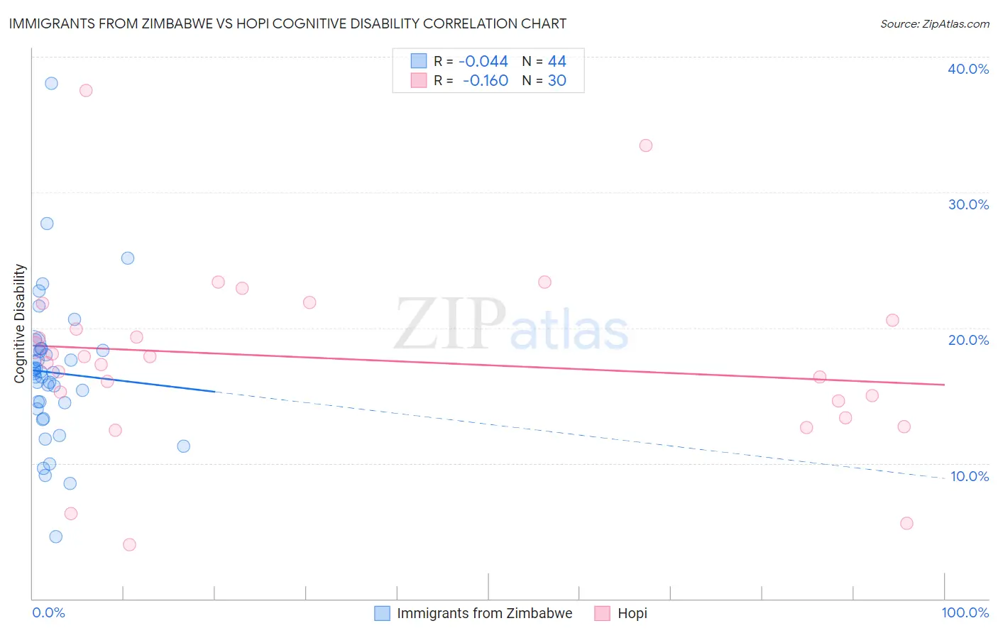 Immigrants from Zimbabwe vs Hopi Cognitive Disability
