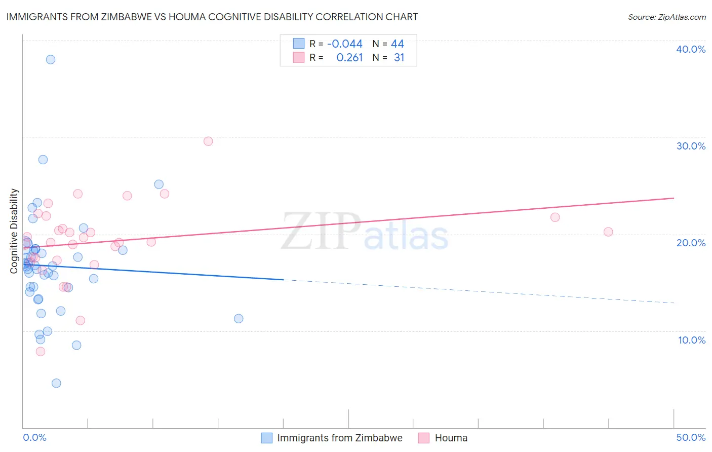 Immigrants from Zimbabwe vs Houma Cognitive Disability