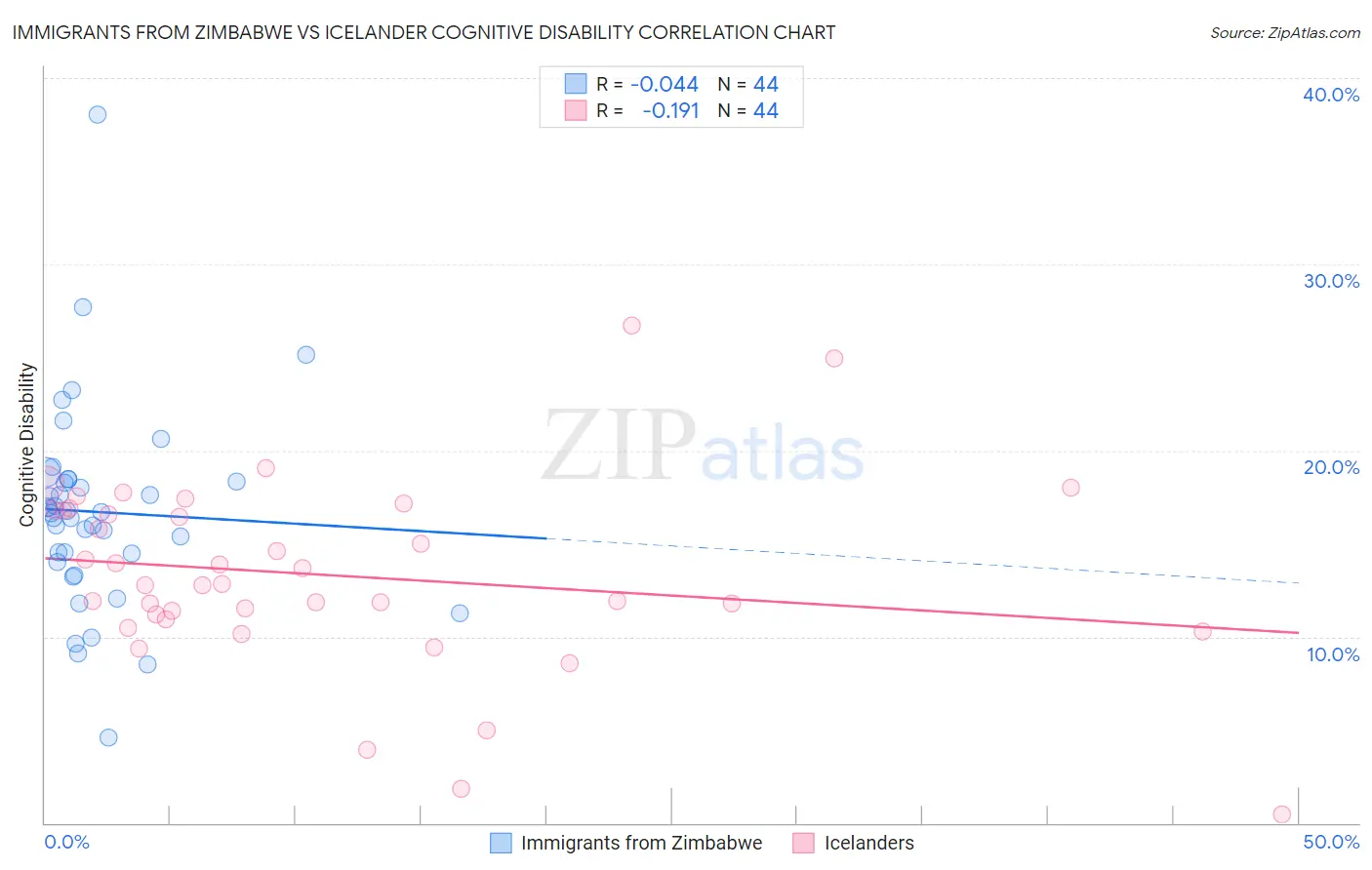 Immigrants from Zimbabwe vs Icelander Cognitive Disability