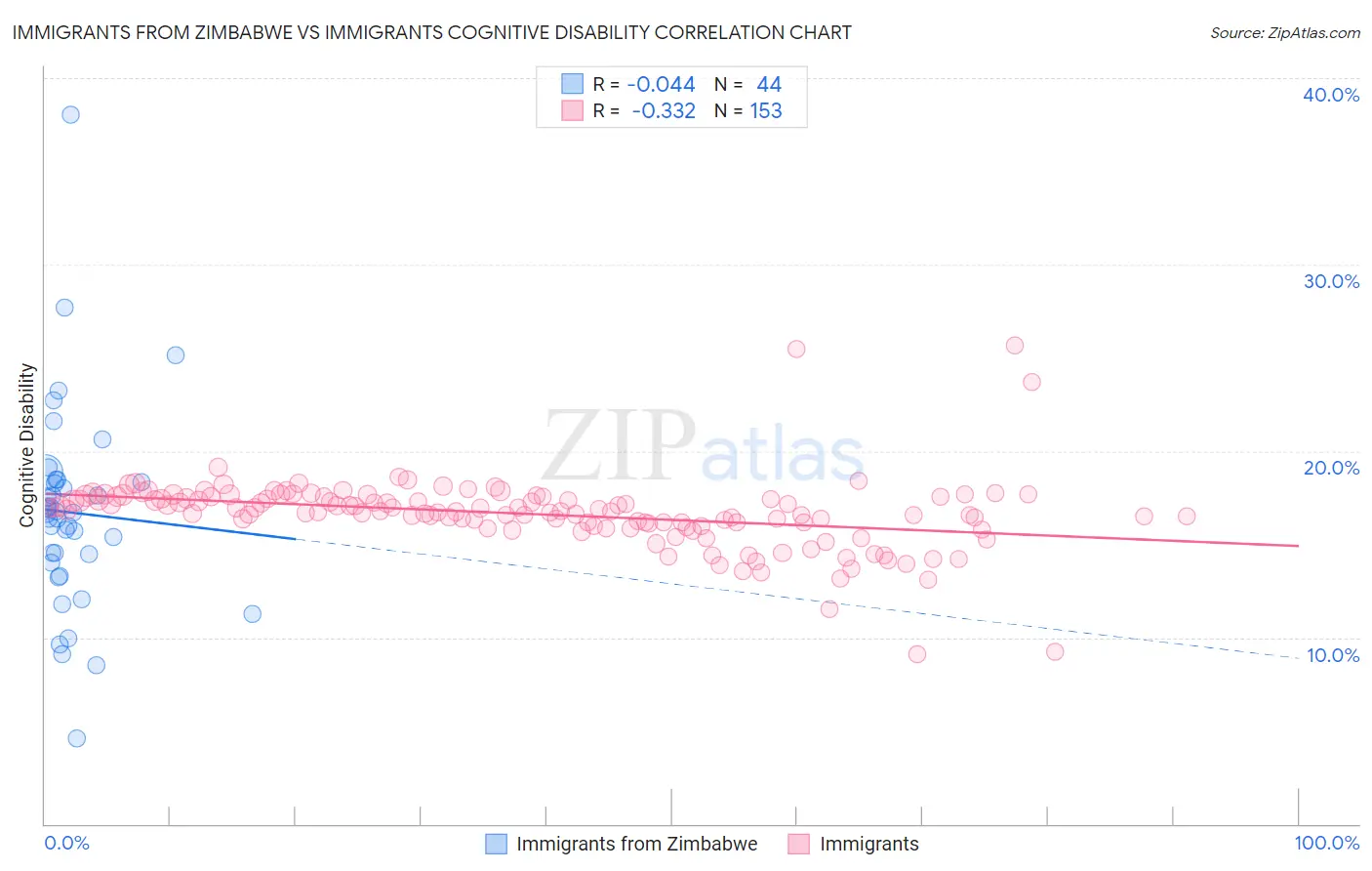 Immigrants from Zimbabwe vs Immigrants Cognitive Disability