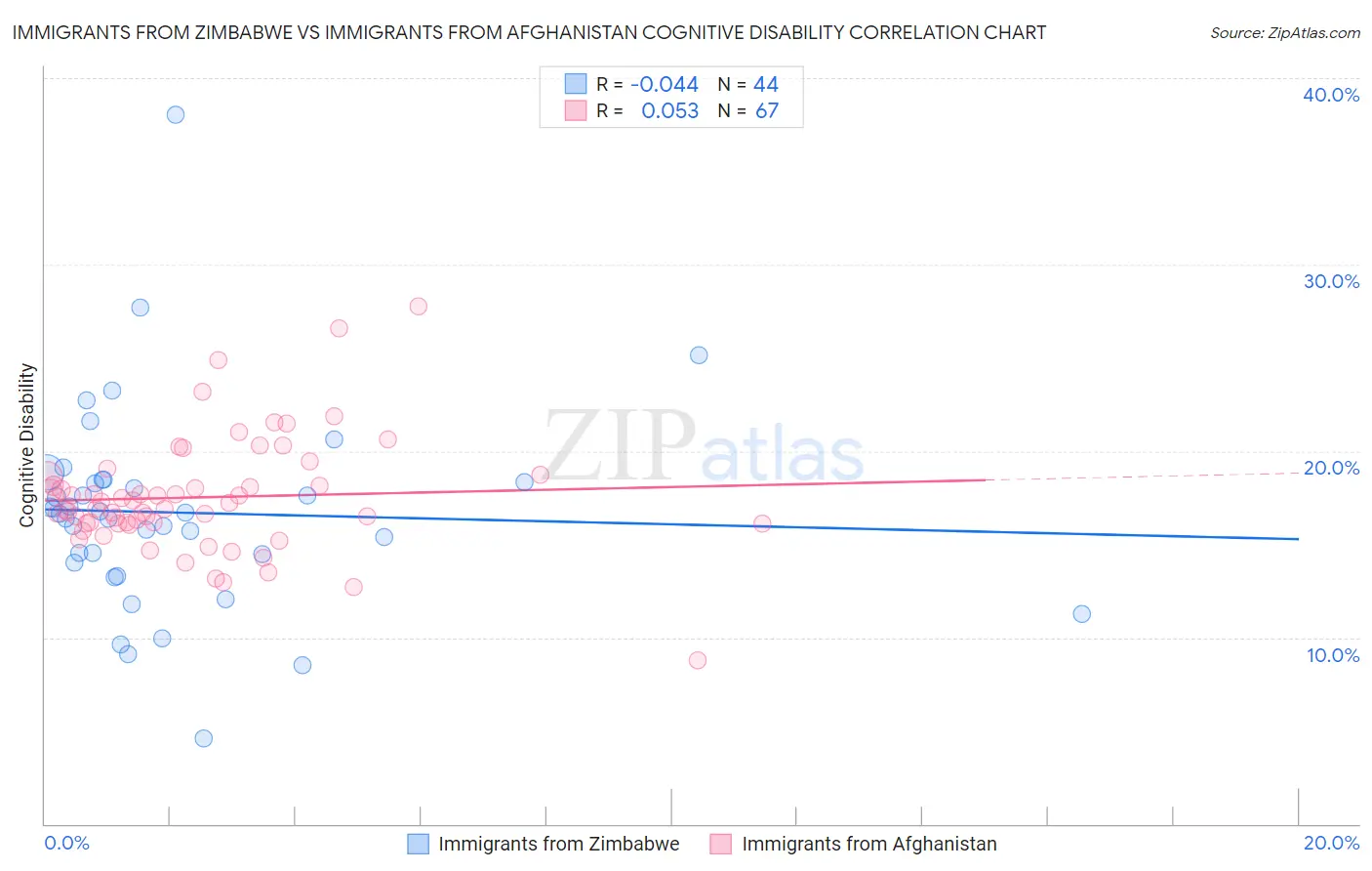 Immigrants from Zimbabwe vs Immigrants from Afghanistan Cognitive Disability