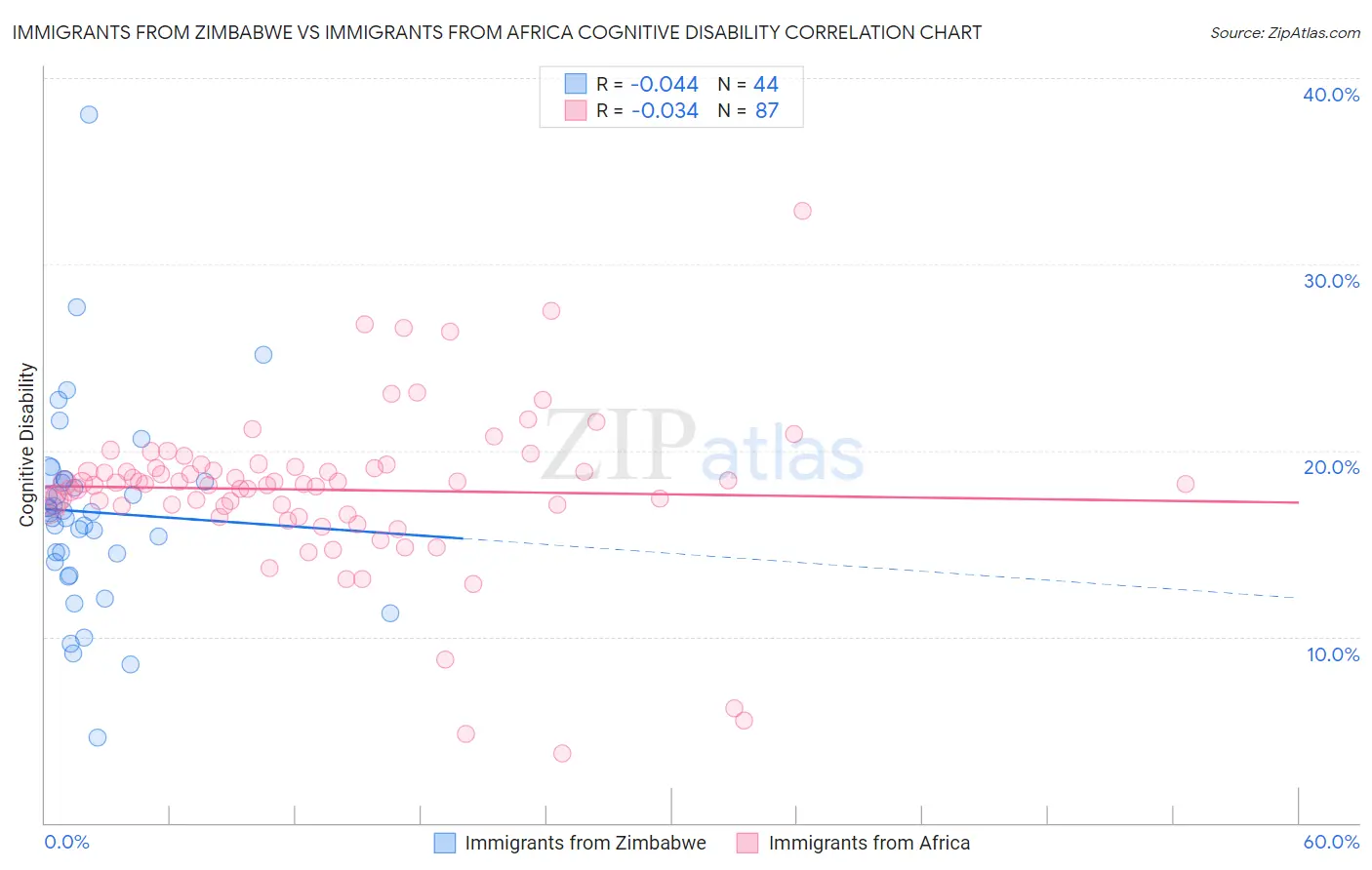 Immigrants from Zimbabwe vs Immigrants from Africa Cognitive Disability