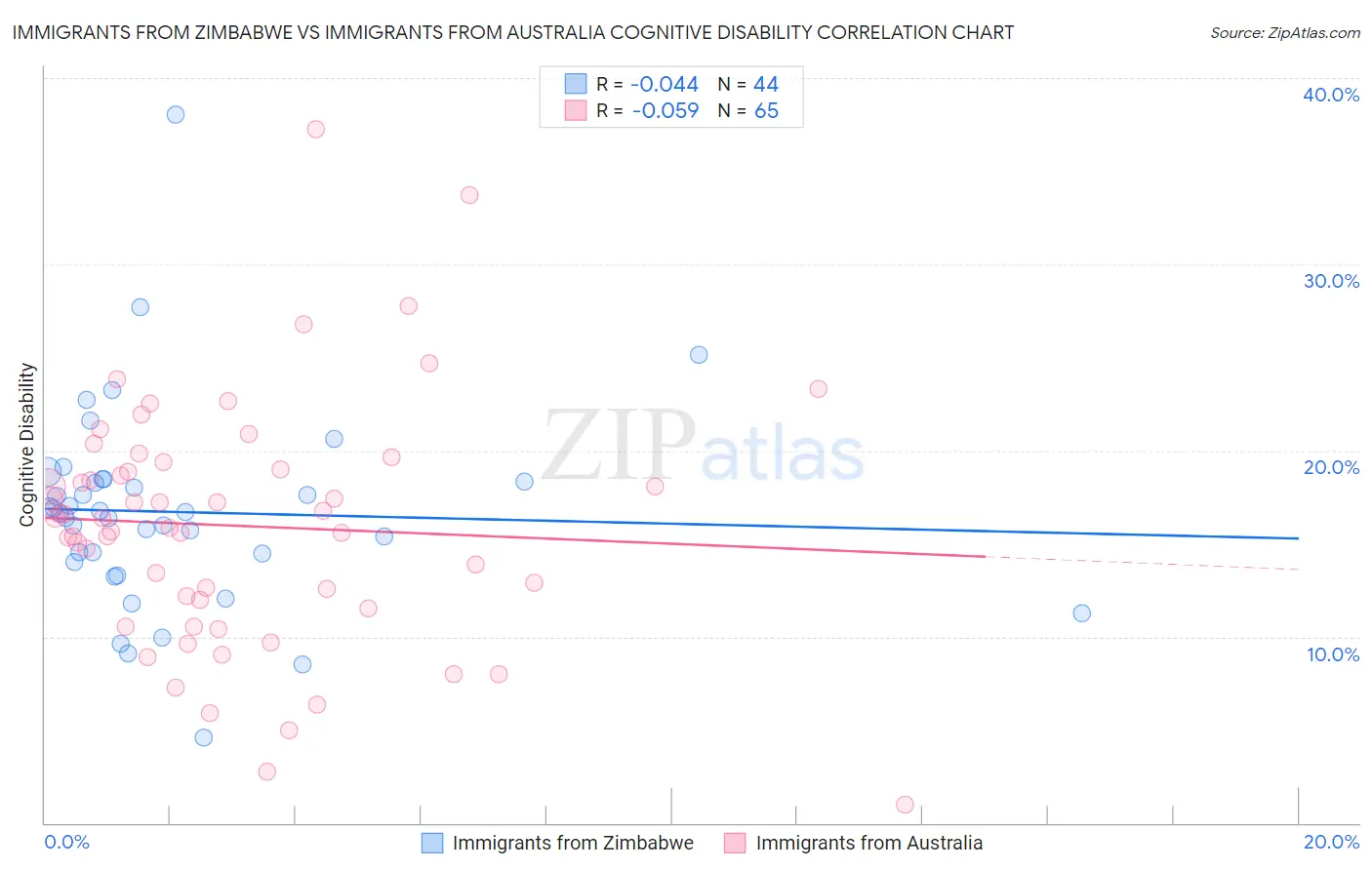 Immigrants from Zimbabwe vs Immigrants from Australia Cognitive Disability