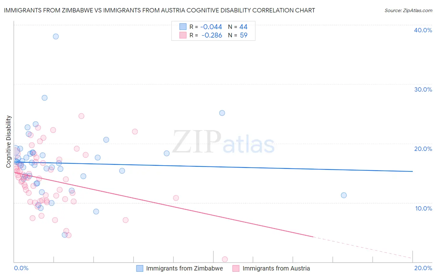 Immigrants from Zimbabwe vs Immigrants from Austria Cognitive Disability