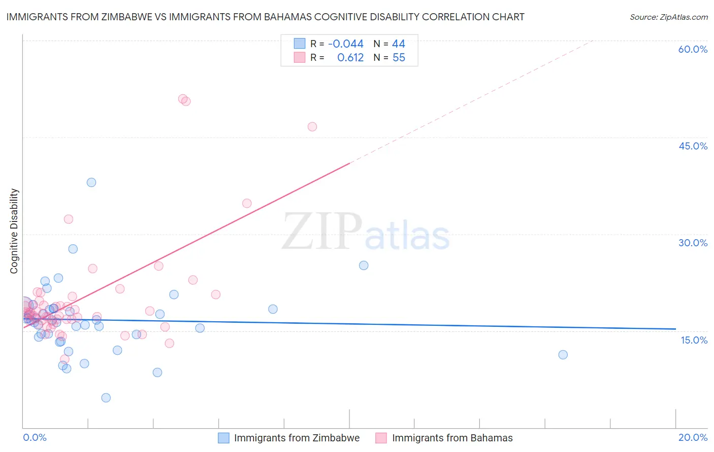 Immigrants from Zimbabwe vs Immigrants from Bahamas Cognitive Disability