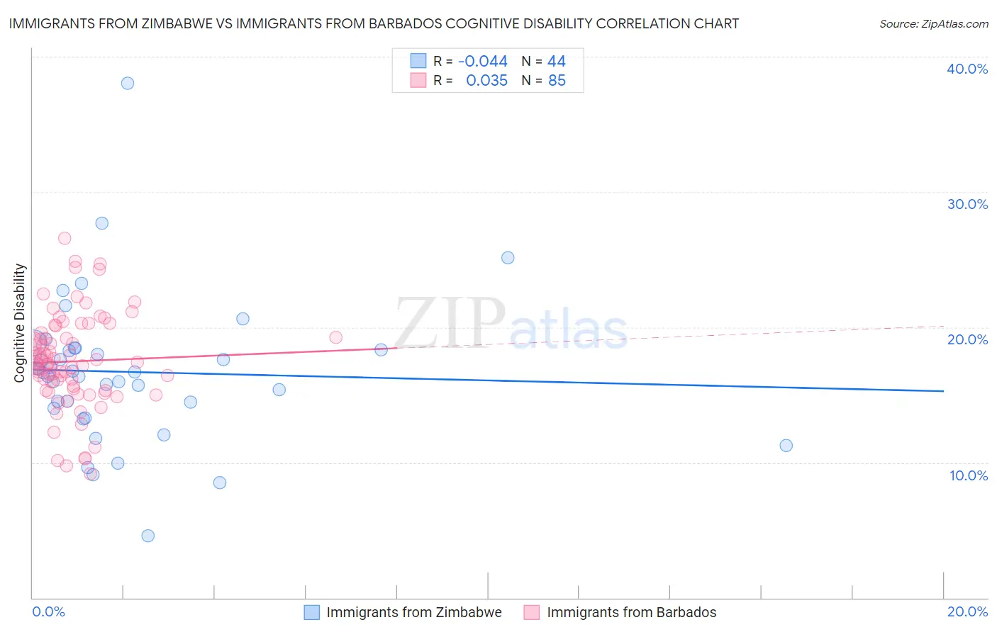 Immigrants from Zimbabwe vs Immigrants from Barbados Cognitive Disability