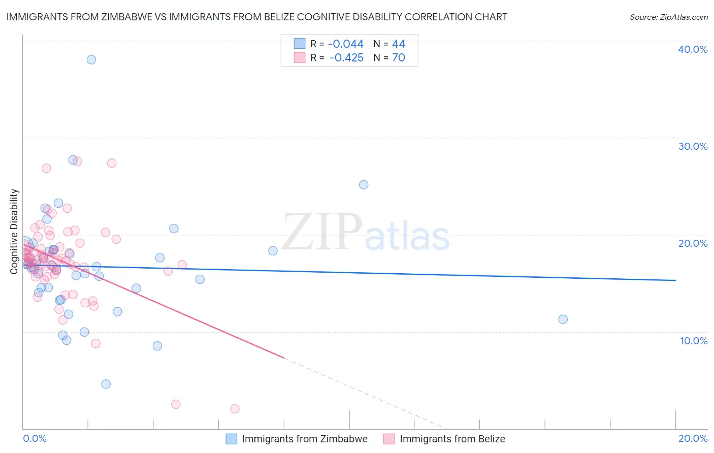 Immigrants from Zimbabwe vs Immigrants from Belize Cognitive Disability