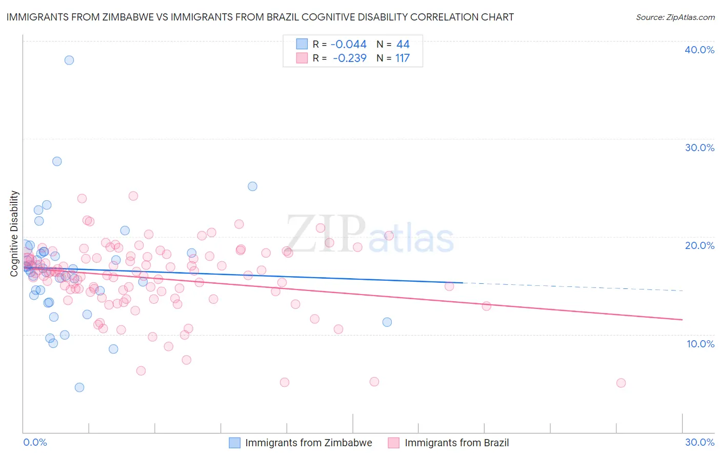 Immigrants from Zimbabwe vs Immigrants from Brazil Cognitive Disability
