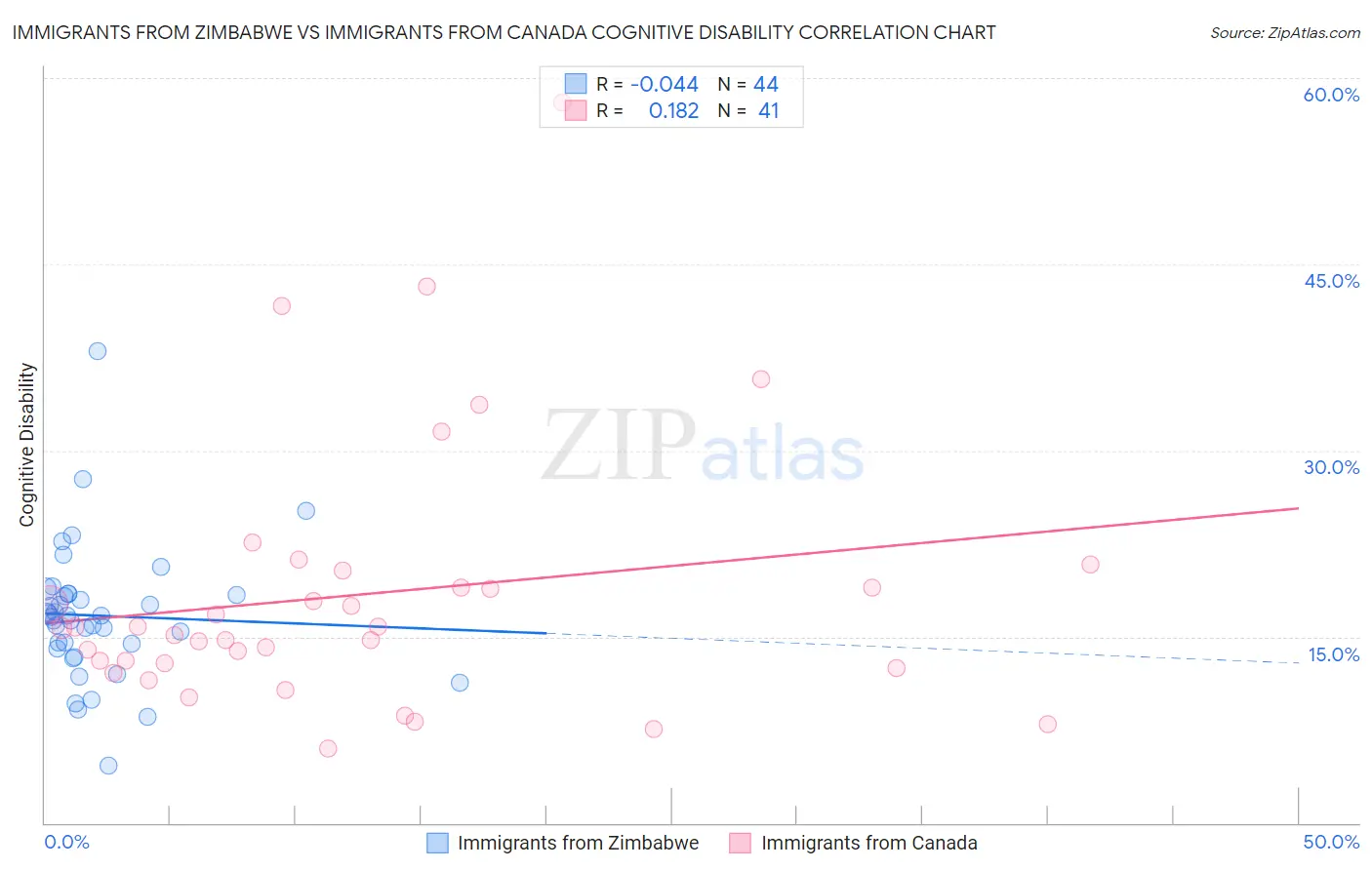 Immigrants from Zimbabwe vs Immigrants from Canada Cognitive Disability