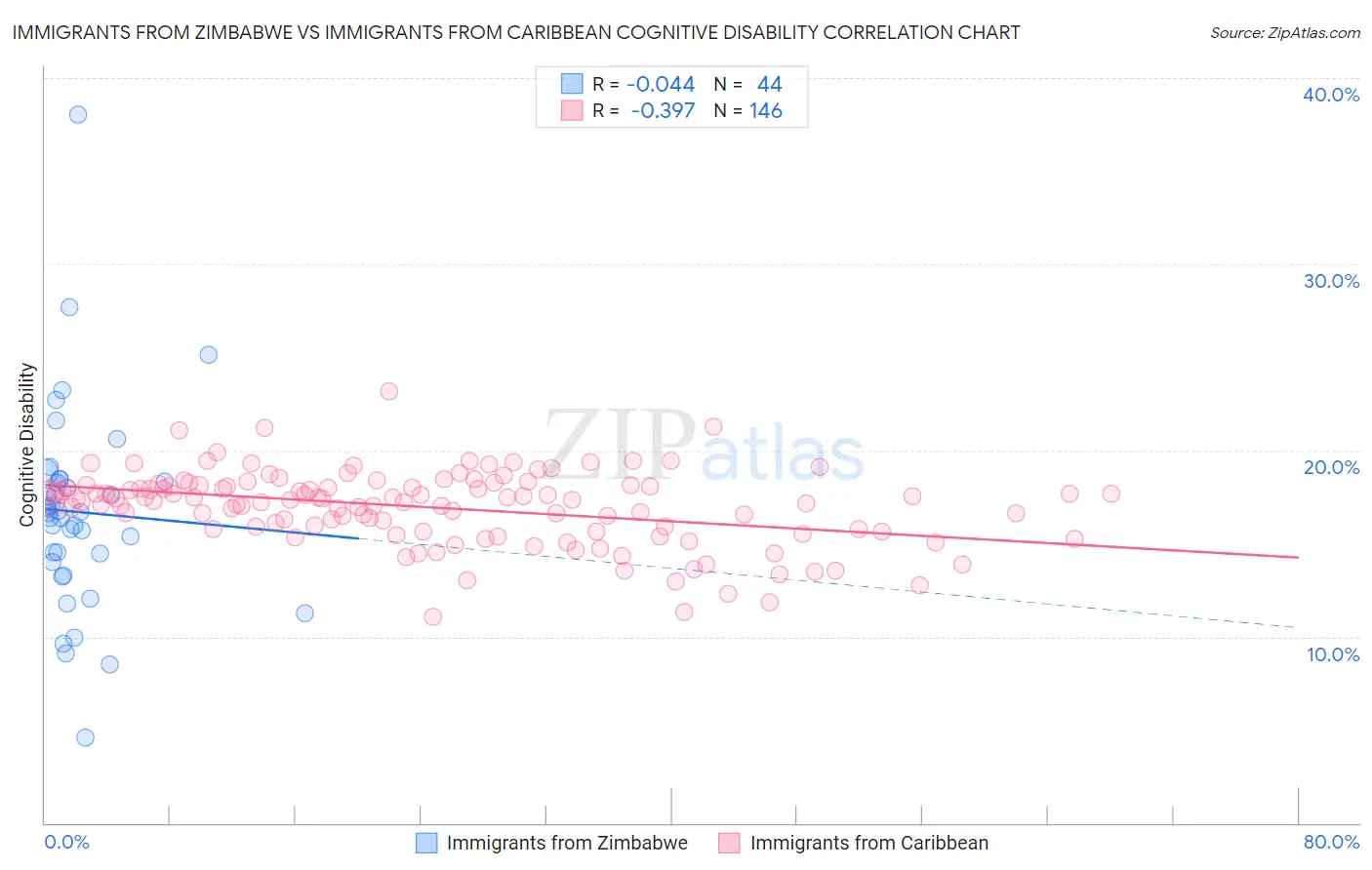 Immigrants from Zimbabwe vs Immigrants from Caribbean Cognitive Disability
