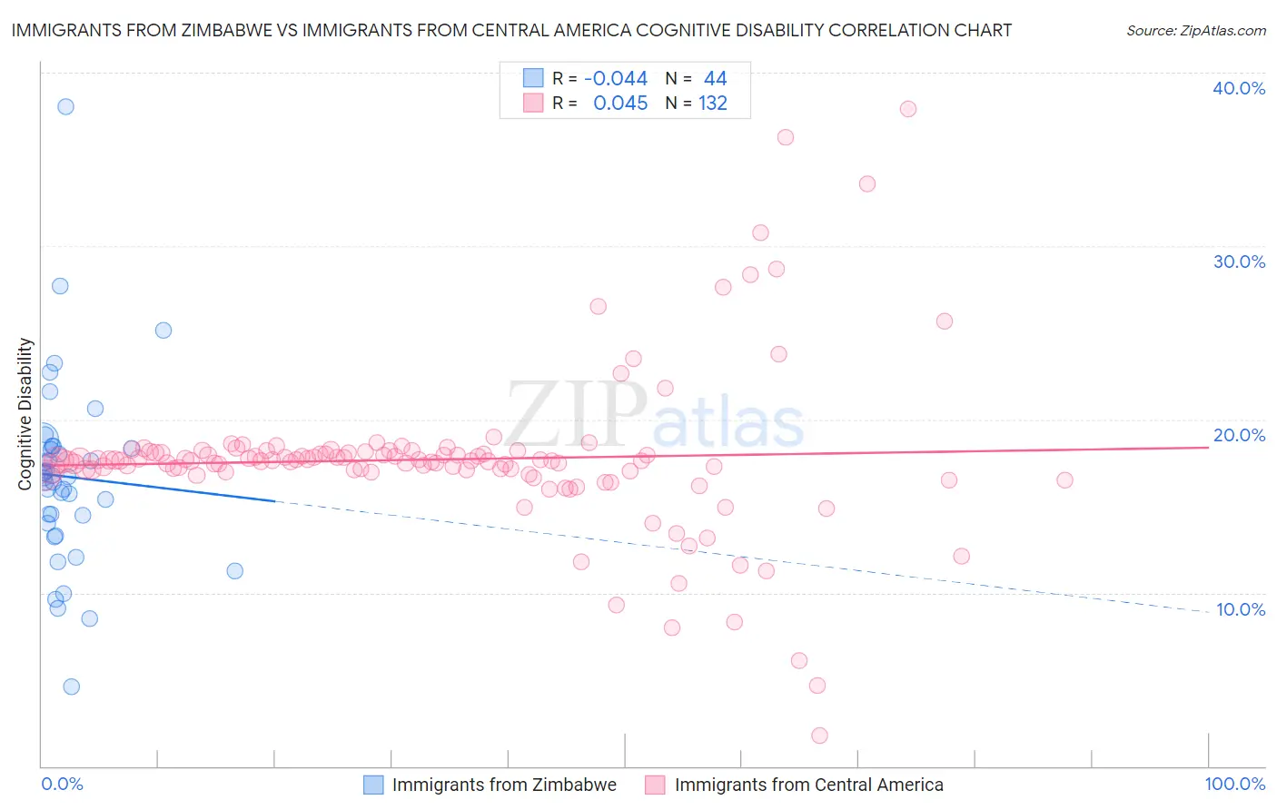 Immigrants from Zimbabwe vs Immigrants from Central America Cognitive Disability