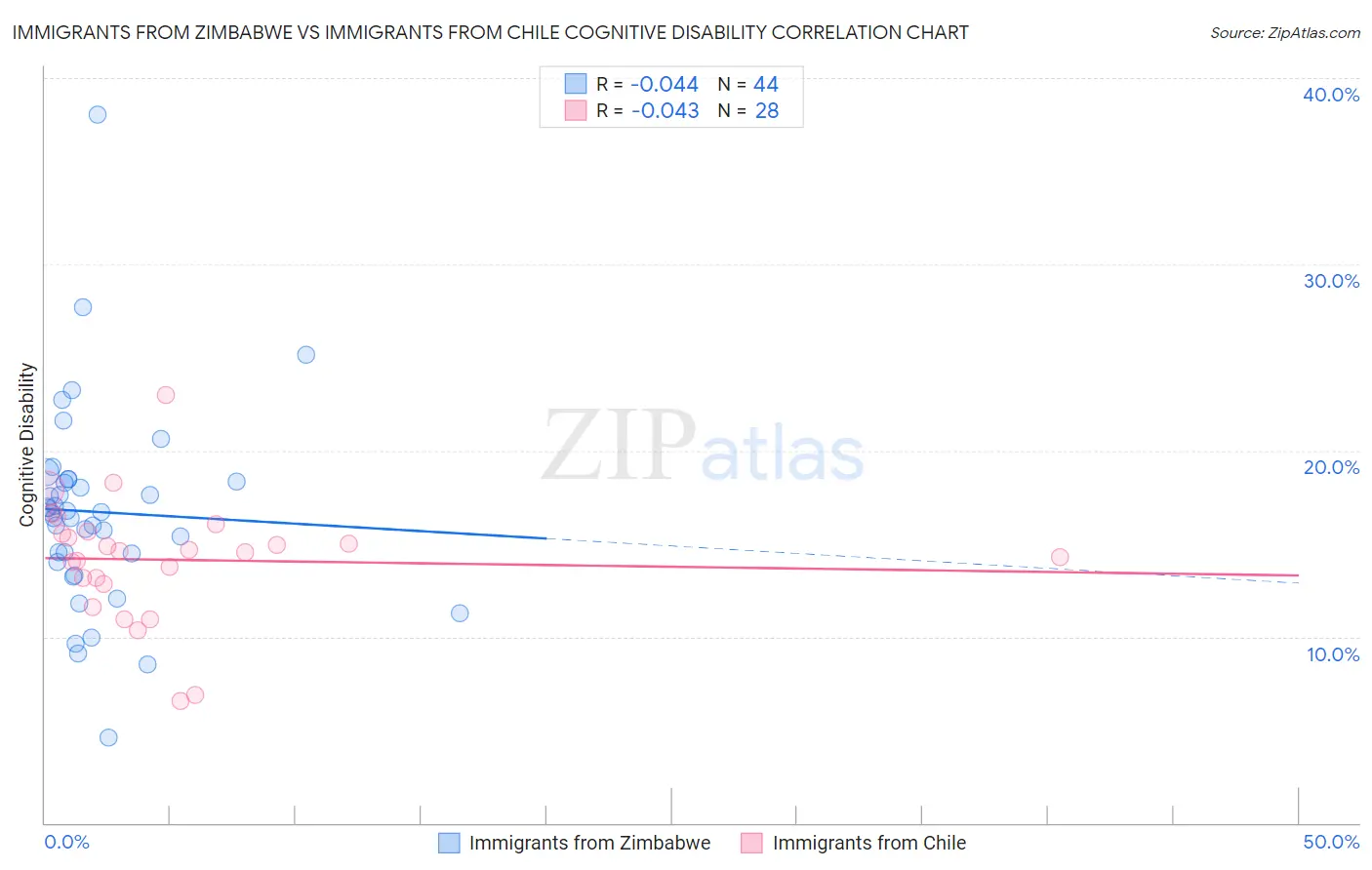 Immigrants from Zimbabwe vs Immigrants from Chile Cognitive Disability