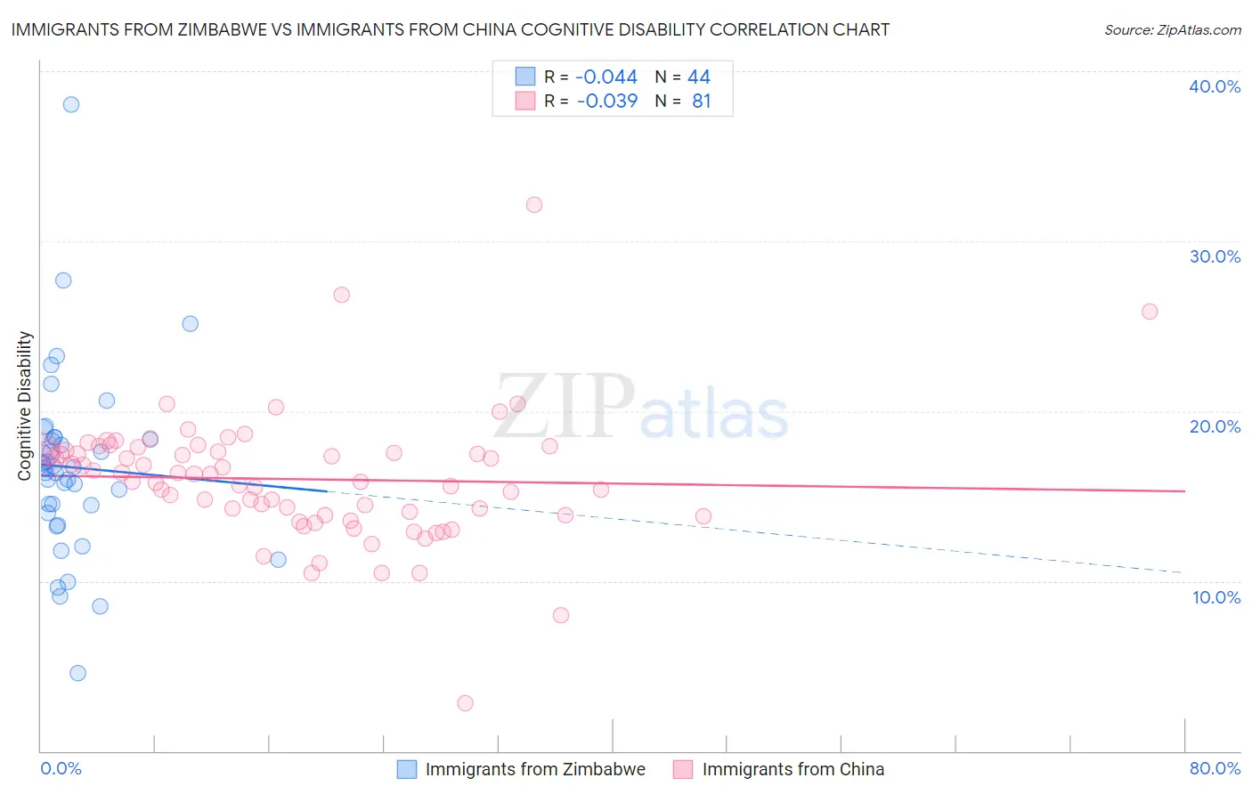 Immigrants from Zimbabwe vs Immigrants from China Cognitive Disability