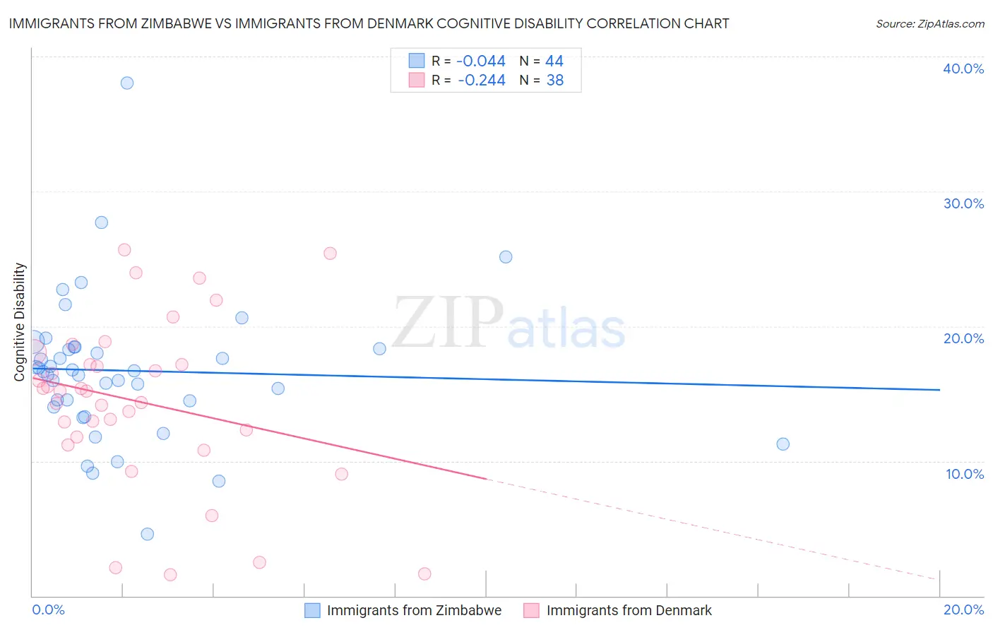 Immigrants from Zimbabwe vs Immigrants from Denmark Cognitive Disability