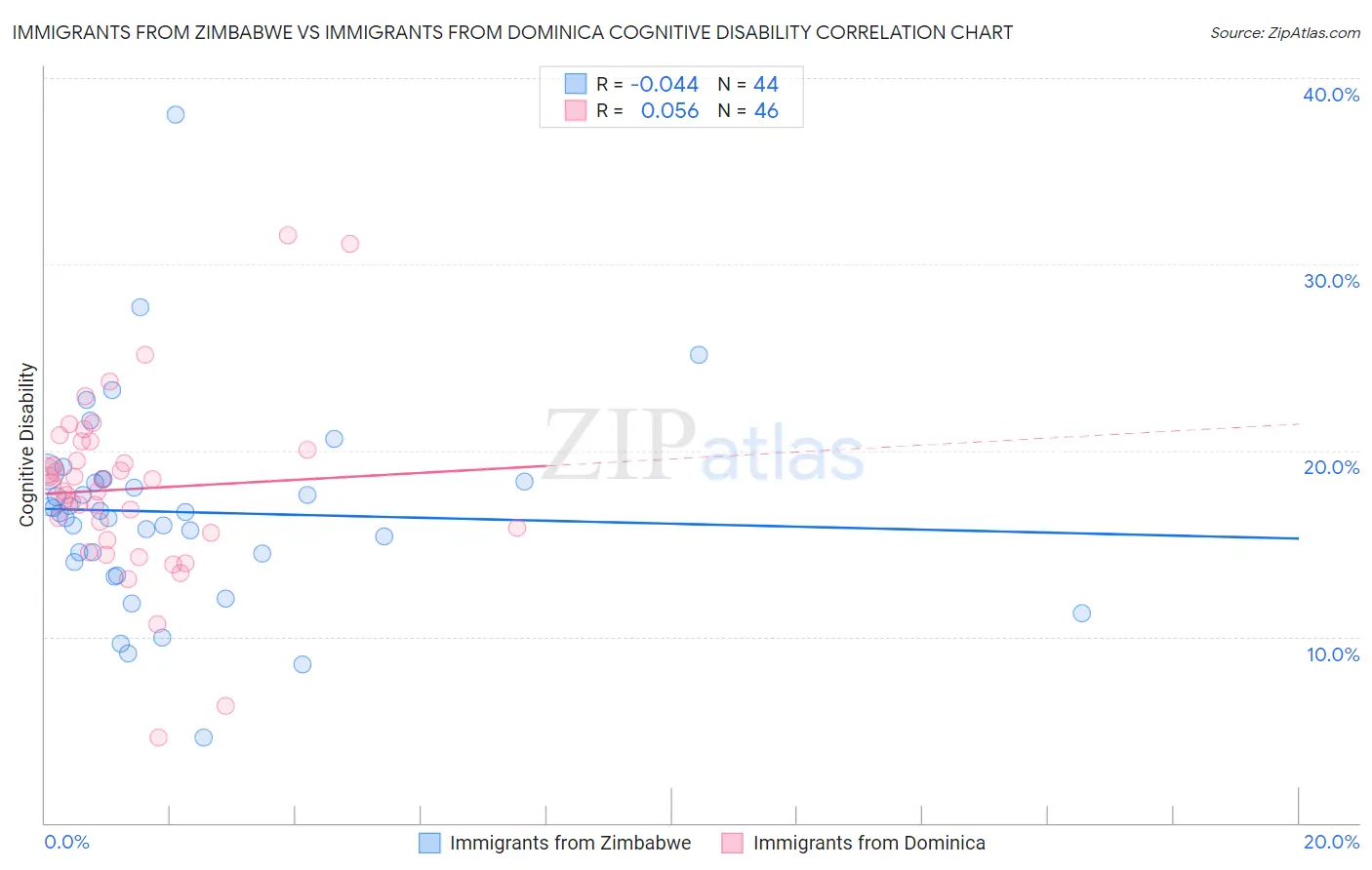 Immigrants from Zimbabwe vs Immigrants from Dominica Cognitive Disability
