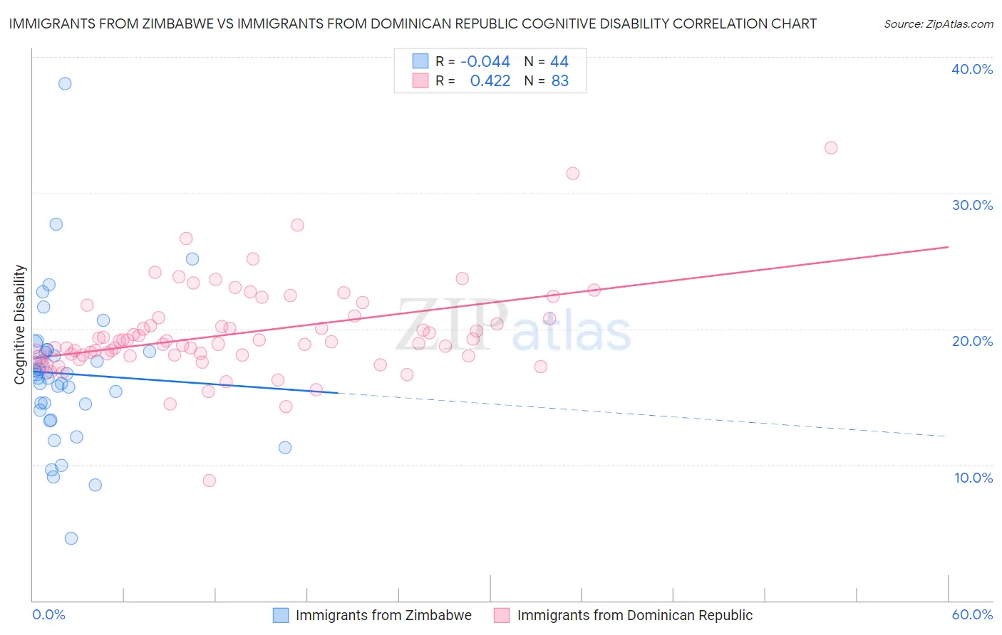 Immigrants from Zimbabwe vs Immigrants from Dominican Republic Cognitive Disability