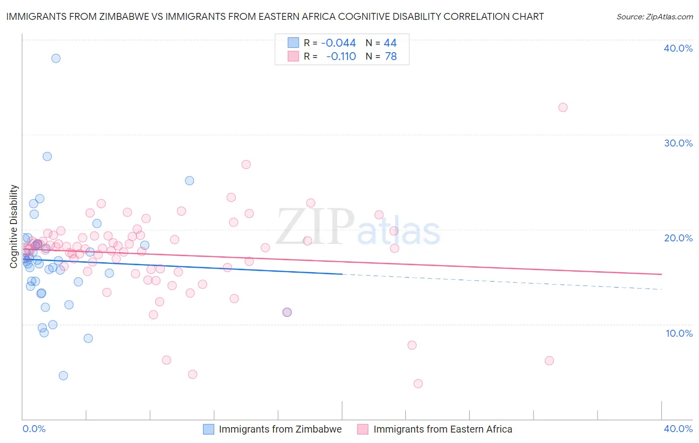 Immigrants from Zimbabwe vs Immigrants from Eastern Africa Cognitive Disability