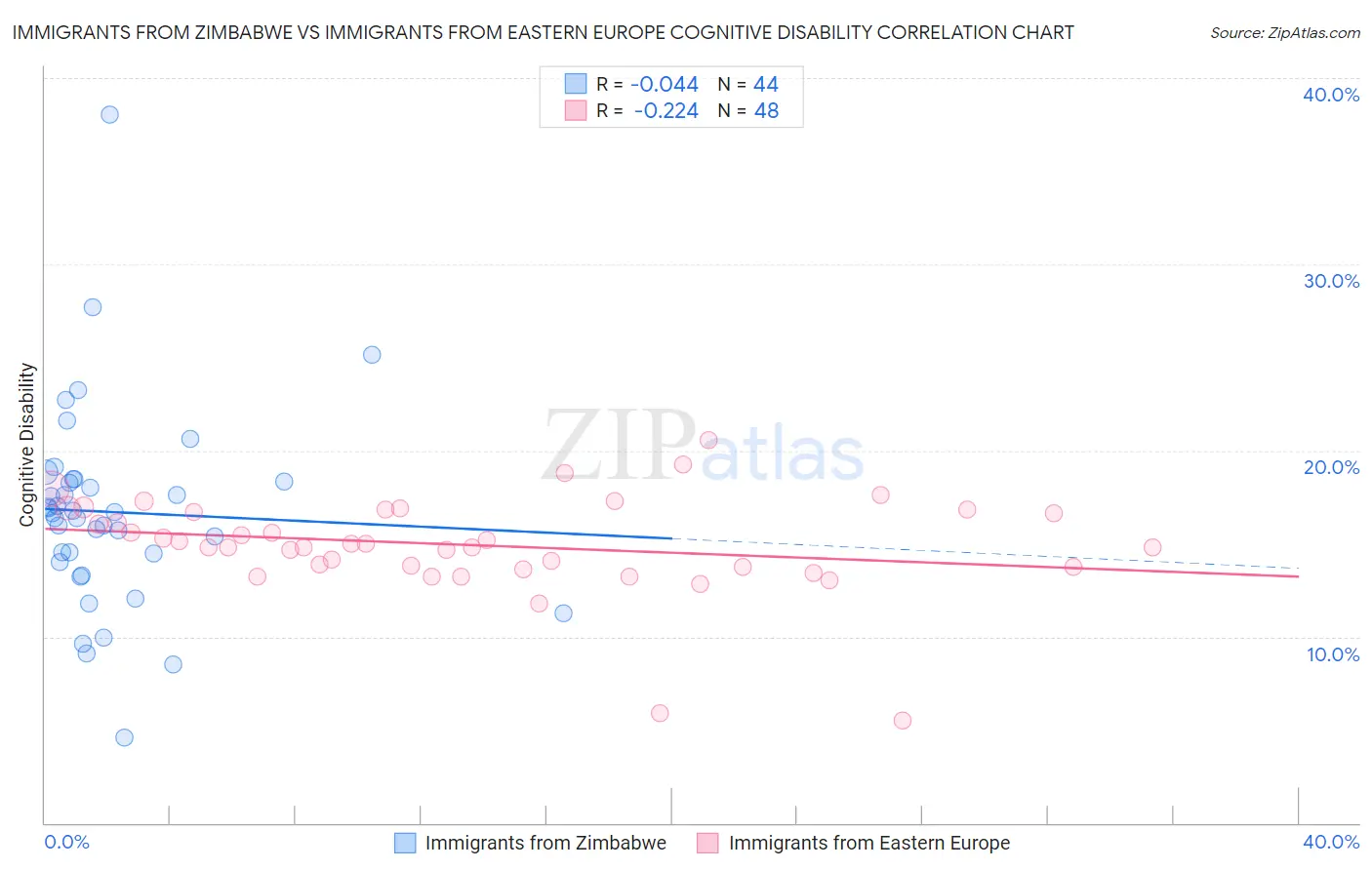 Immigrants from Zimbabwe vs Immigrants from Eastern Europe Cognitive Disability