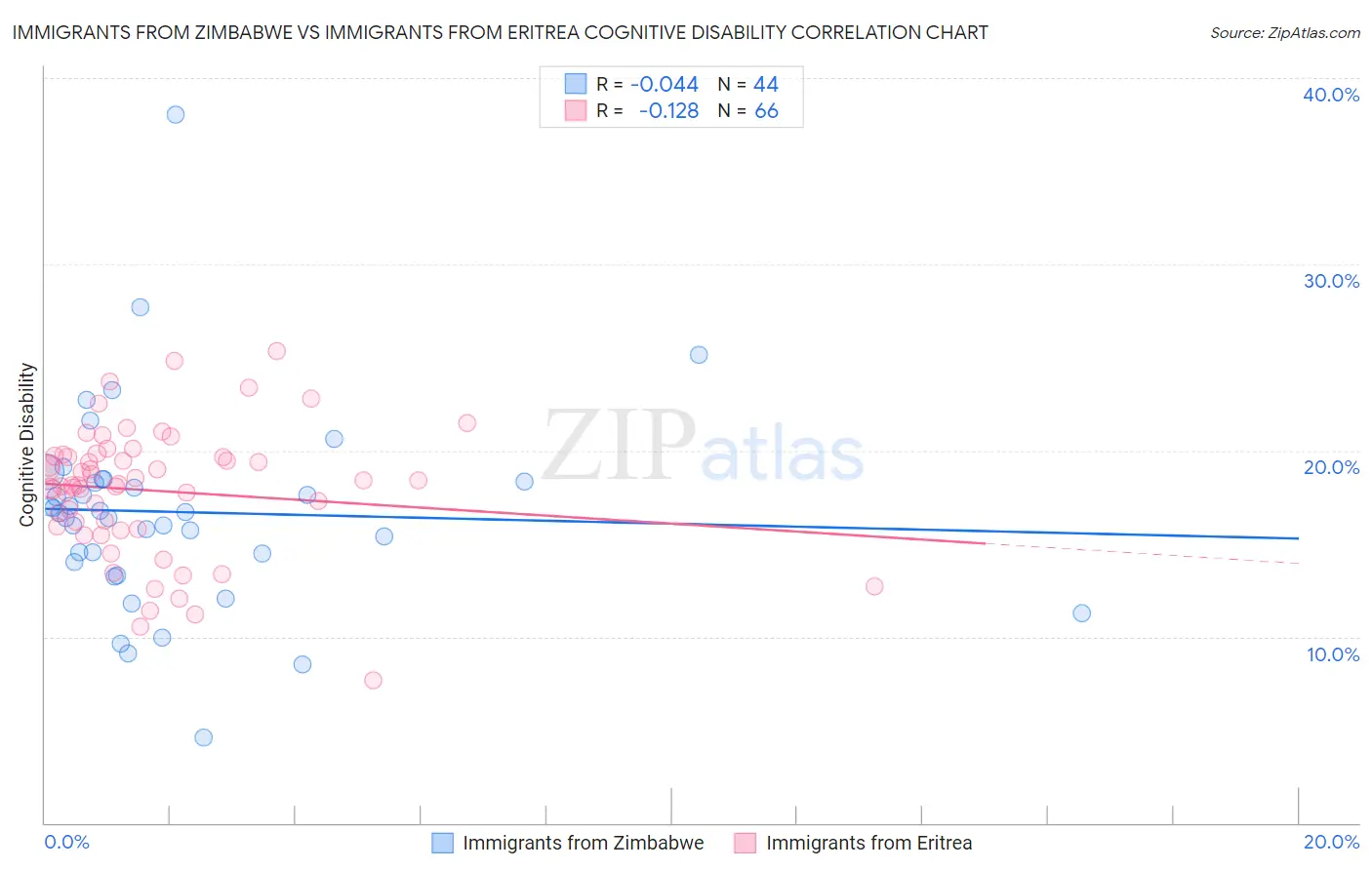 Immigrants from Zimbabwe vs Immigrants from Eritrea Cognitive Disability