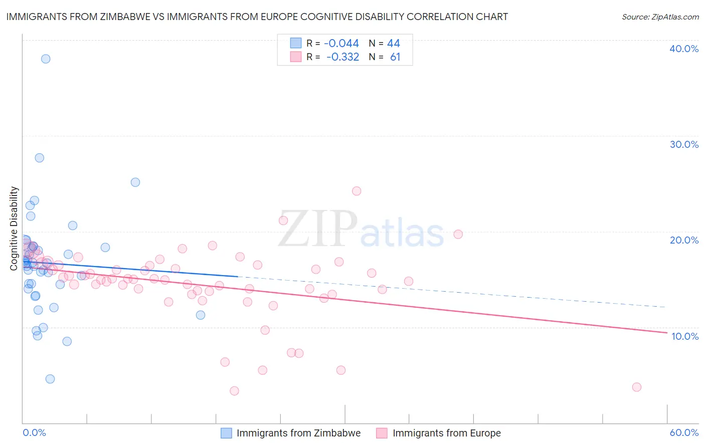 Immigrants from Zimbabwe vs Immigrants from Europe Cognitive Disability