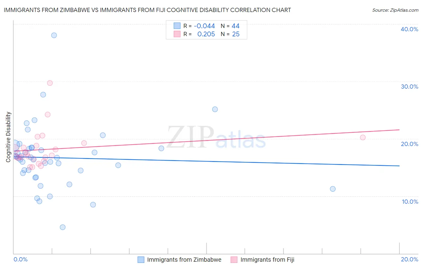 Immigrants from Zimbabwe vs Immigrants from Fiji Cognitive Disability