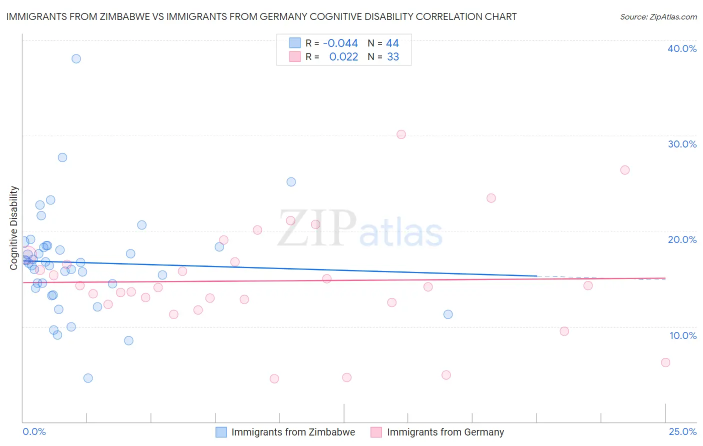 Immigrants from Zimbabwe vs Immigrants from Germany Cognitive Disability