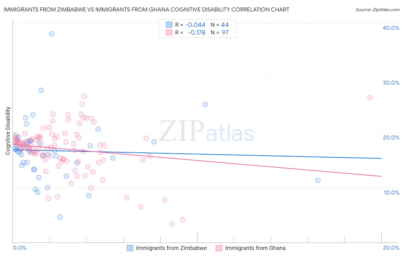Immigrants from Zimbabwe vs Immigrants from Ghana Cognitive Disability