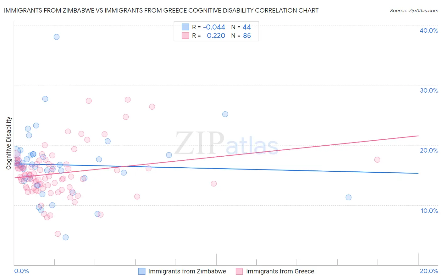 Immigrants from Zimbabwe vs Immigrants from Greece Cognitive Disability