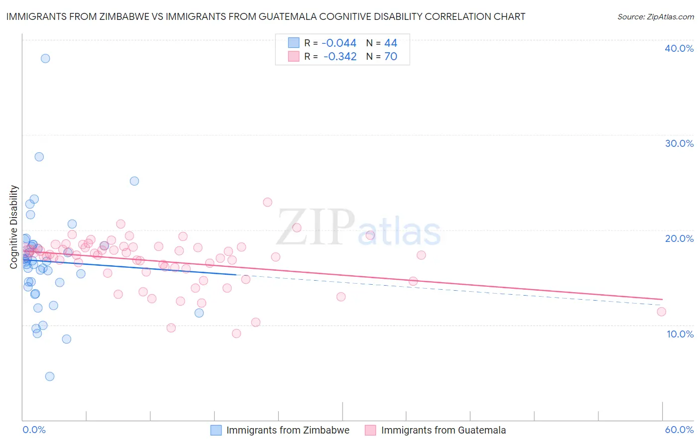 Immigrants from Zimbabwe vs Immigrants from Guatemala Cognitive Disability