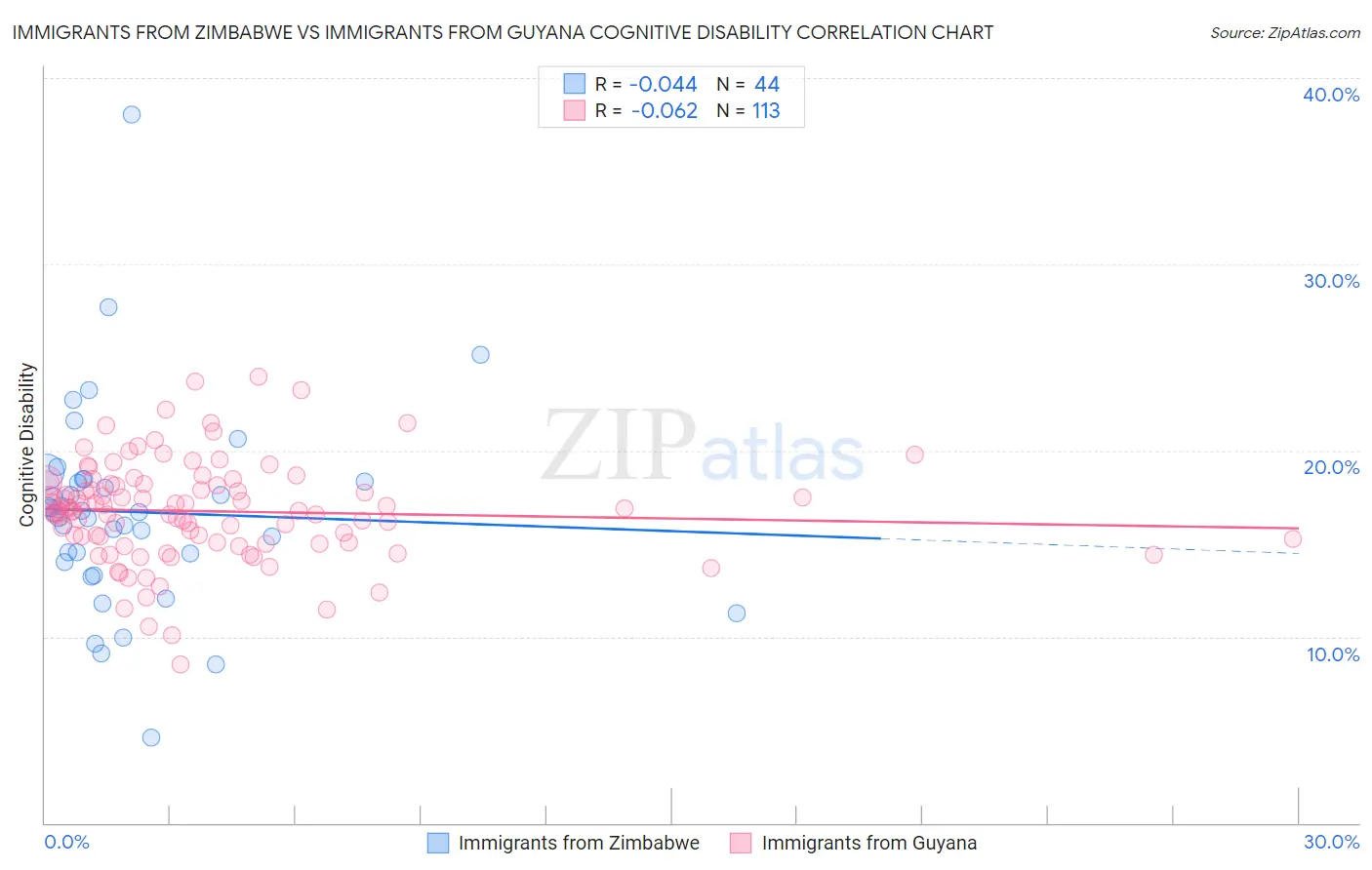 Immigrants from Zimbabwe vs Immigrants from Guyana Cognitive Disability