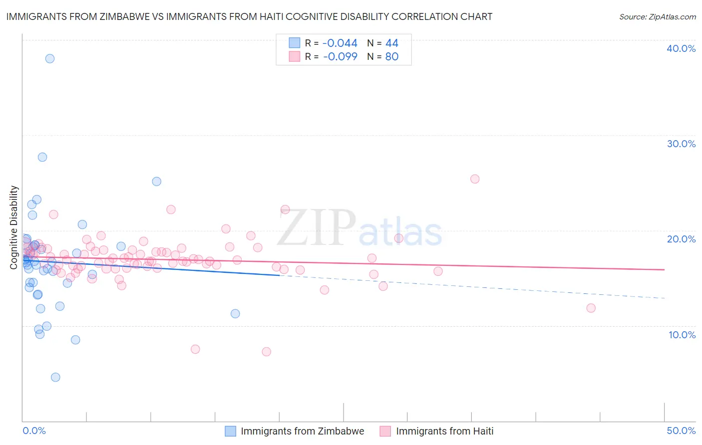 Immigrants from Zimbabwe vs Immigrants from Haiti Cognitive Disability
