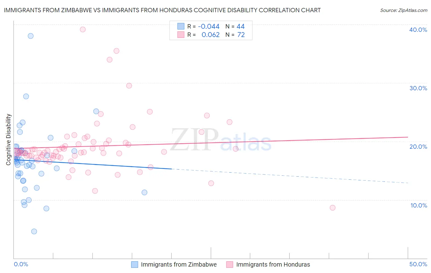 Immigrants from Zimbabwe vs Immigrants from Honduras Cognitive Disability