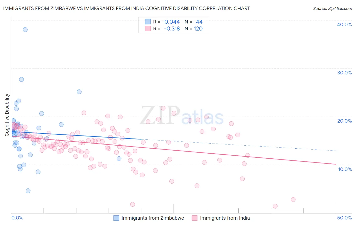 Immigrants from Zimbabwe vs Immigrants from India Cognitive Disability