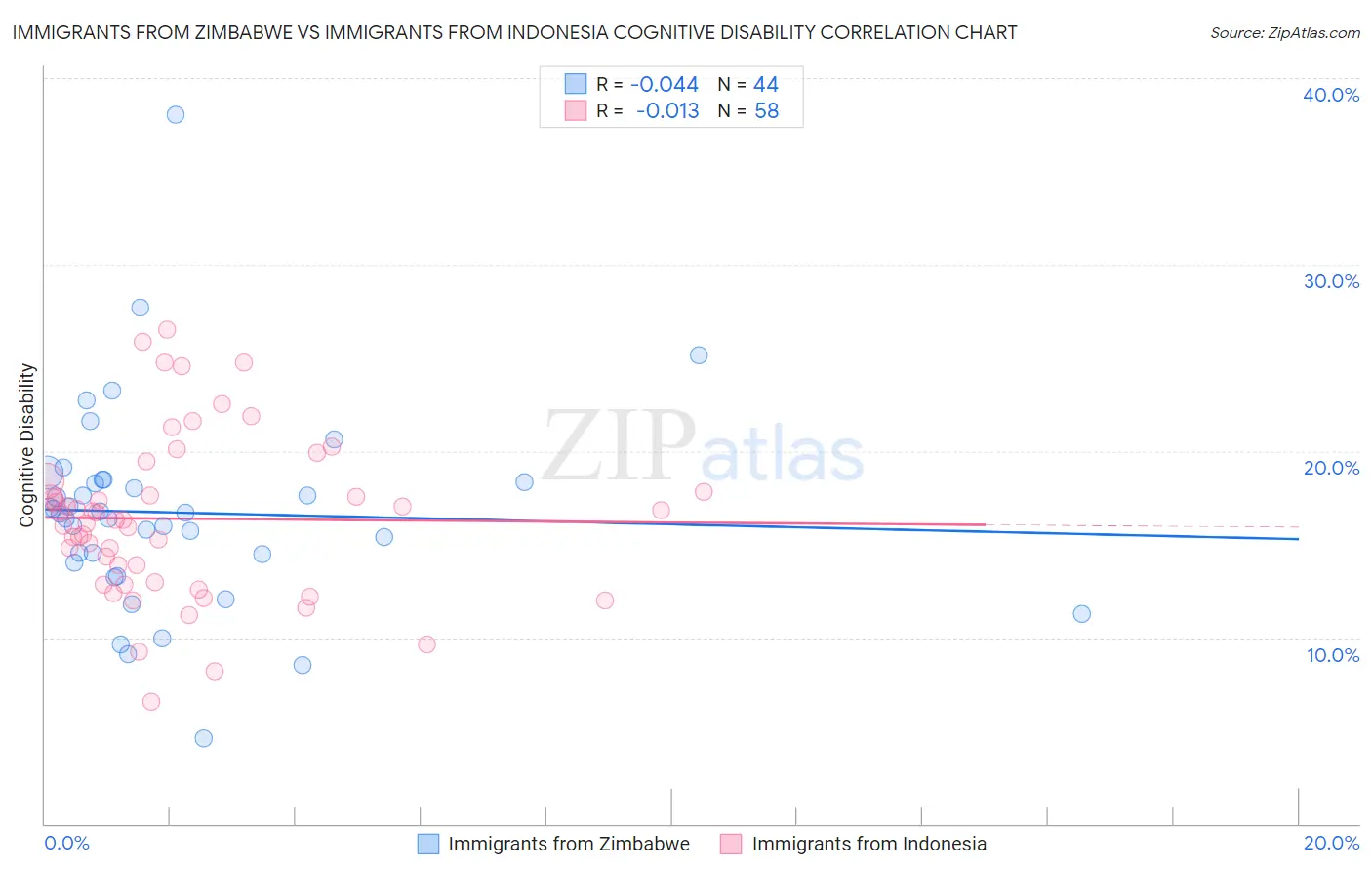 Immigrants from Zimbabwe vs Immigrants from Indonesia Cognitive Disability