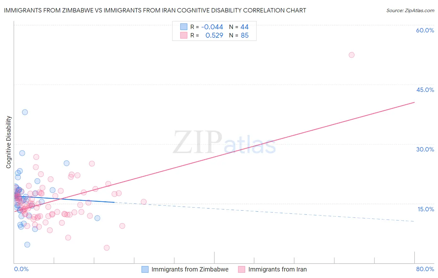 Immigrants from Zimbabwe vs Immigrants from Iran Cognitive Disability