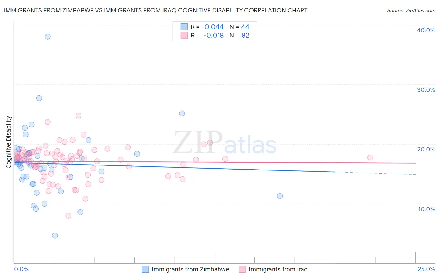 Immigrants from Zimbabwe vs Immigrants from Iraq Cognitive Disability