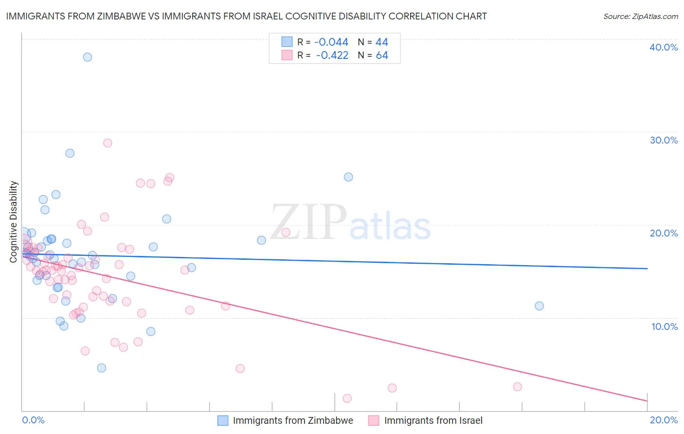 Immigrants from Zimbabwe vs Immigrants from Israel Cognitive Disability
